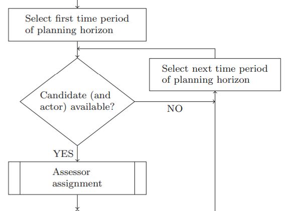 Project scheduling in human resource management