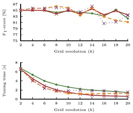 Efficient identification of similar objects in large data sets