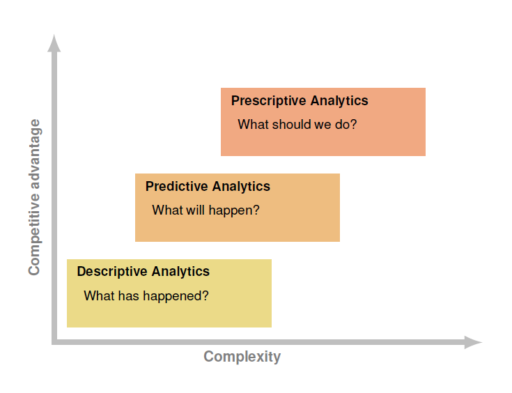 Research Areas - descriptive analytics, predictive analytics, prescriptive analytics